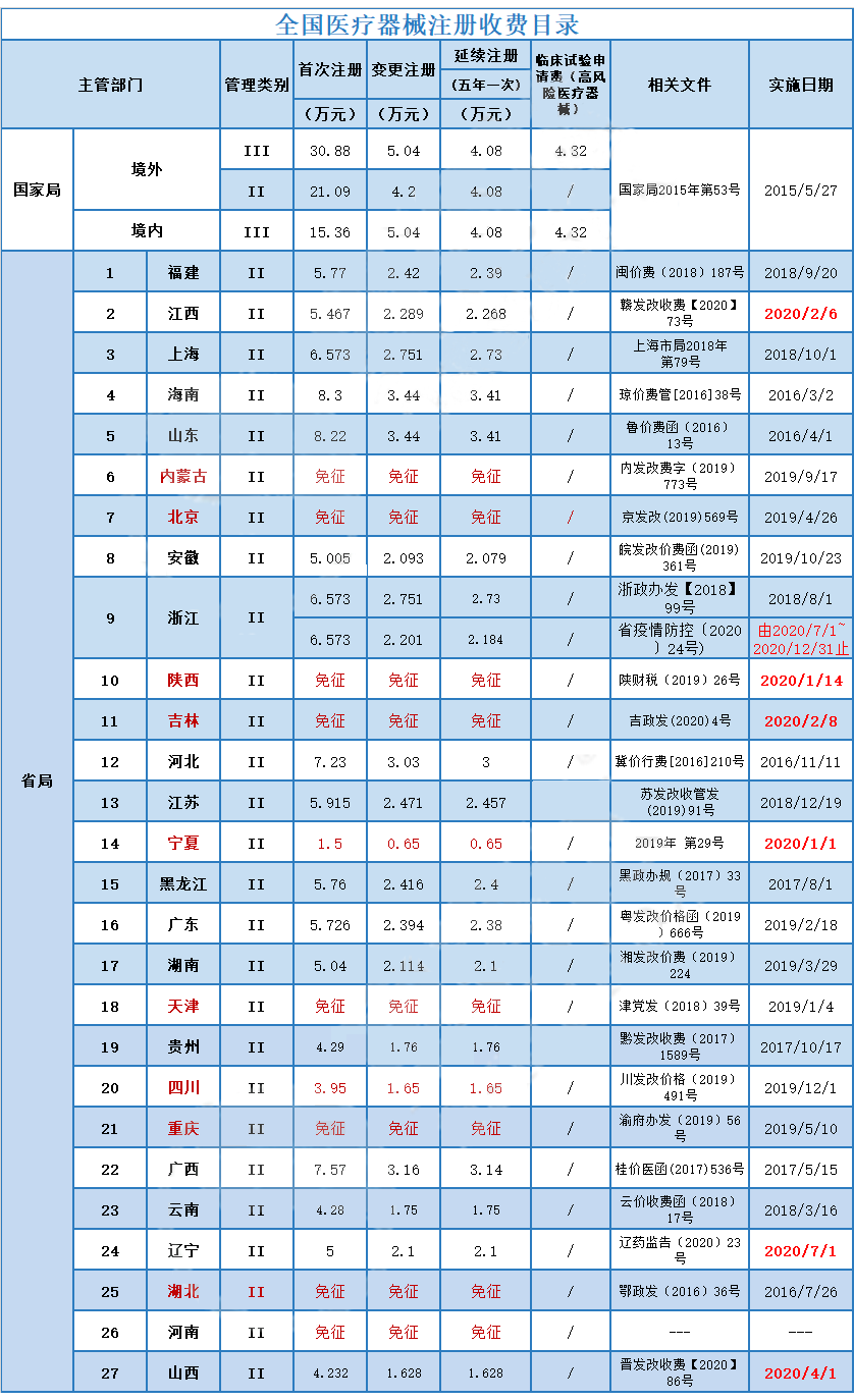 国内Ⅱ类MD许可事项变更注册