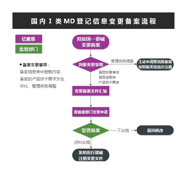 國內(nèi)Ⅰ類醫(yī)療器械變更備案