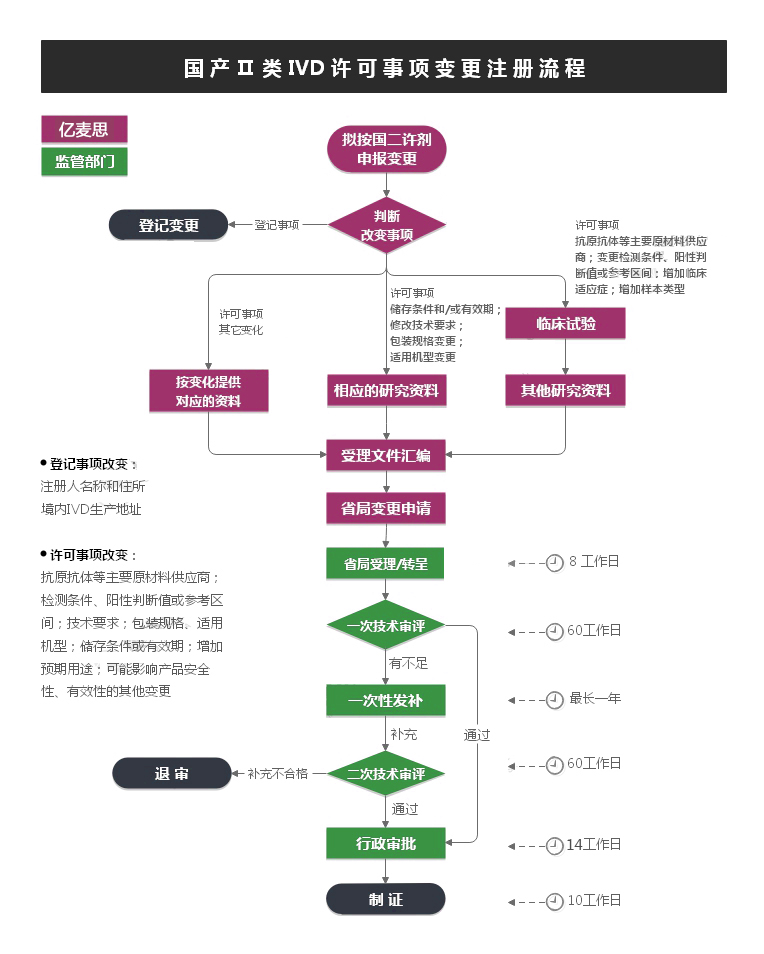 國(guó)產(chǎn)Ⅱ類(lèi)IVD許可事項(xiàng)變更注冊(cè)服務(wù)流程圖